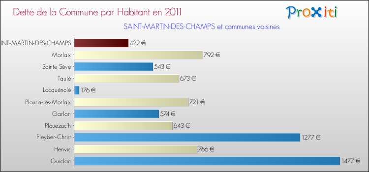 Dette par habitant de la commune en 2011 pour SAINT-MARTIN-DES-CHAMPS et les communes proches Comparaison de la dette par habitant de la commune en 2011 pour SAINT-MARTIN-DES-CHAMPS et les communes voisines