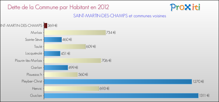 Dette par habitant de la commune en 2012 pour SAINT-MARTIN-DES-CHAMPS et les communes proches Comparaison de la dette par habitant de la commune en 2012 pour SAINT-MARTIN-DES-CHAMPS et les communes voisines