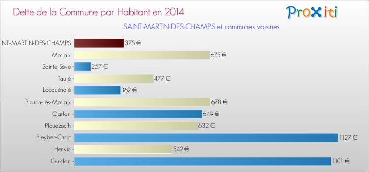 Dette par habitant de la commune en 2014 pour SAINT-MARTIN-DES-CHAMPS et les communes proches Comparaison de la dette par habitant de la commune en 2014 pour SAINT-MARTIN-DES-CHAMPS et les communes voisines