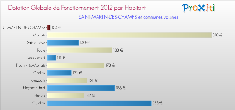 Montant des dotations globales de fonctionnement DGF par Habitant pour SAINT-MARTIN-DES-CHAMPS et les communes proches Comparaison des des dotations globales de fonctionnement DGF par habitant pour SAINT-MARTIN-DES-CHAMPS et les communes voisines