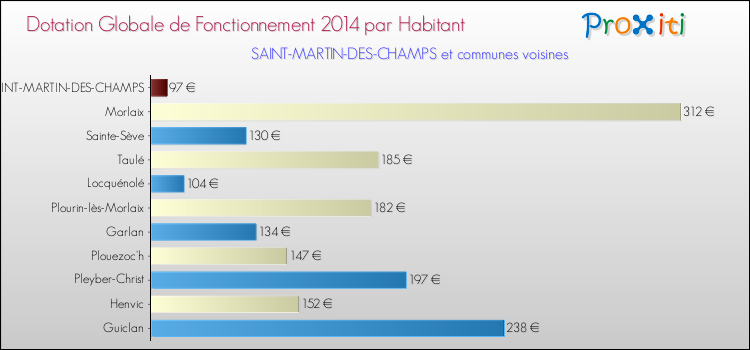 Montant des dotations globales de fonctionnement DGF par Habitant pour SAINT-MARTIN-DES-CHAMPS et les communes proches en 2014. Comparaison des des dotations globales de fonctionnement DGF par habitant pour SAINT-MARTIN-DES-CHAMPS et les communes voisines en 2014.