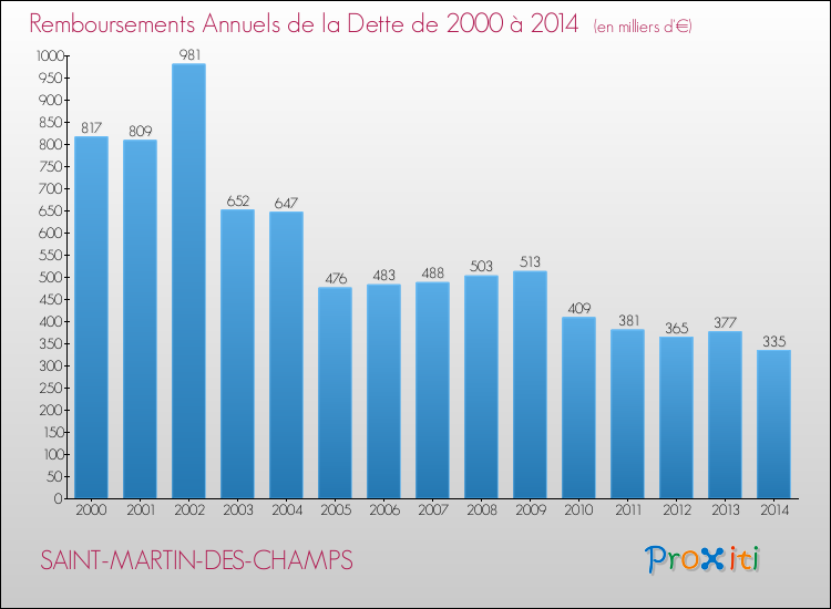 Evolution de l'annuité de la dette pour la commune de SAINT-MARTIN-DES-CHAMPS de 2000 à 2014 Annuités de la dette pour SAINT-MARTIN-DES-CHAMPS de 2000 à 2014