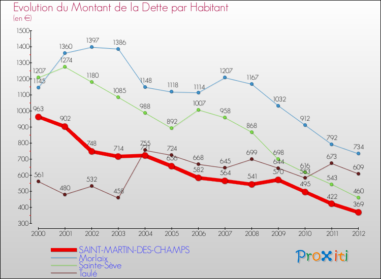 Evolution de la dette par habitant pour la commune de SAINT-MARTIN-DES-CHAMPS et les communes proches de 2000 à 2012 Comparaison de la dette par habitant pour SAINT-MARTIN-DES-CHAMPS et les communes voisines de 2000 à 2012