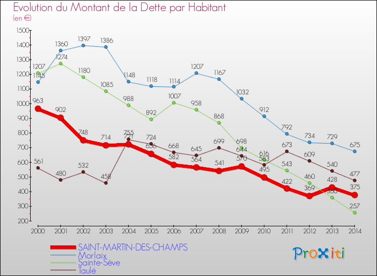 Evolution de la dette par habitant pour la commune de SAINT-MARTIN-DES-CHAMPS et les communes proches de 2000 à 2014 Comparaison de la dette par habitant pour SAINT-MARTIN-DES-CHAMPS et les communes voisines de 2000 à 2014