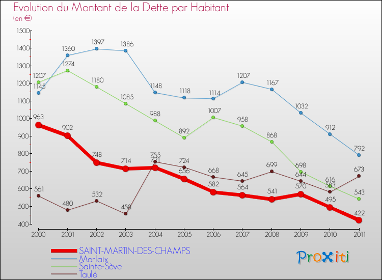Evolution de la dette par habitant pour la commune de SAINT-MARTIN-DES-CHAMPS et les communes proches Comparaison de la dette par habitant pour SAINT-MARTIN-DES-CHAMPS et les communes voisines