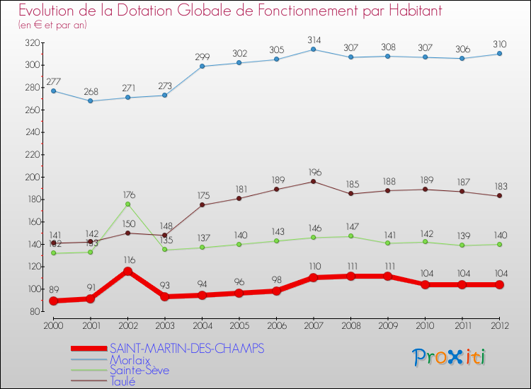Evolution et montant de la dotation globale de fonctionnement par Habitant pour SAINT-MARTIN-DES-CHAMPS et les communes proches Comparaison des dotations globales de fonctionnement par habitant pour SAINT-MARTIN-DES-CHAMPS et les communes voisines