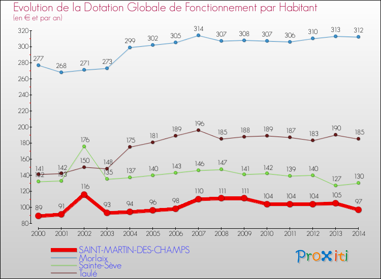 Evolution et montant de la dotation globale de fonctionnement par Habitant pour SAINT-MARTIN-DES-CHAMPS et les communes proches de 2000 à 2014. Comparaison des dotations globales de fonctionnement par habitant pour SAINT-MARTIN-DES-CHAMPS et les communes voisines de 2000 à 2014.