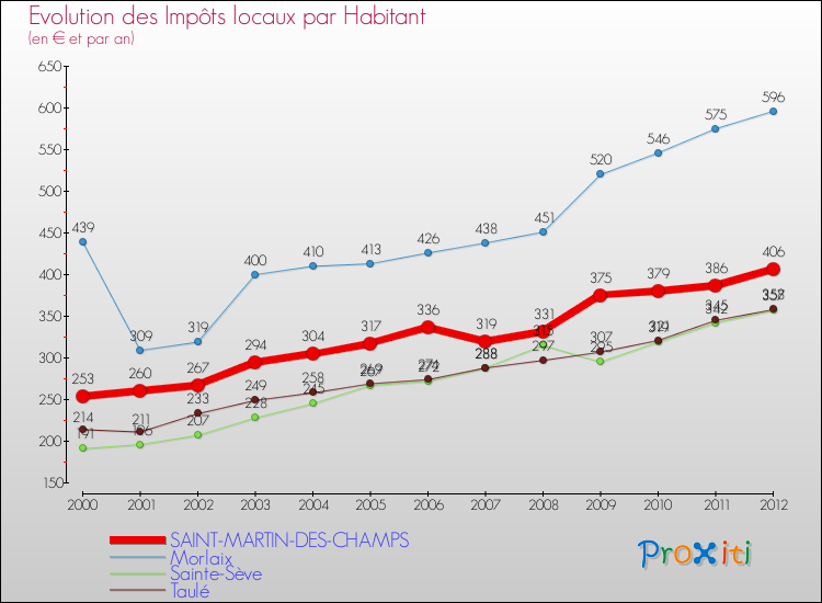 Evolution et montant des impôts locaux par Habitant pour SAINT-MARTIN-DES-CHAMPS et les communes proches Comparaison des impôts locaux par habitant pour SAINT-MARTIN-DES-CHAMPS et les communes voisines