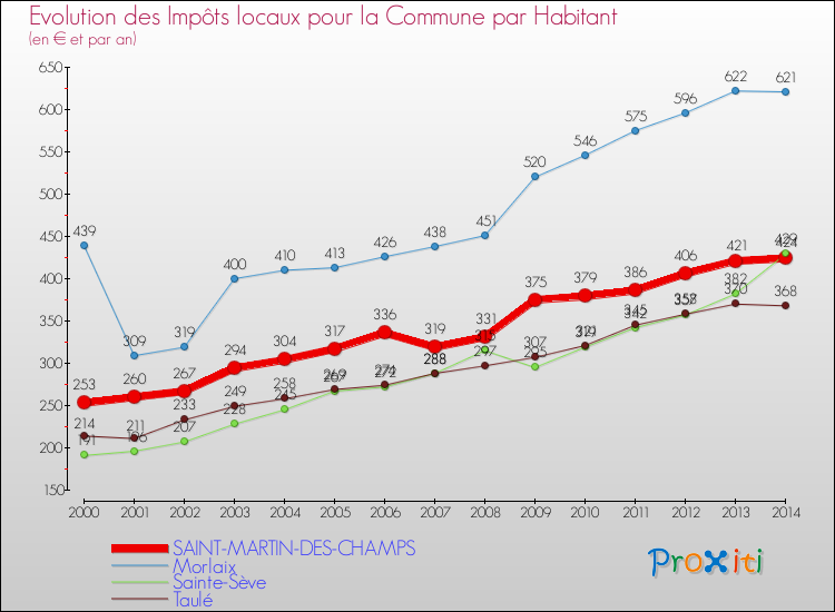 Evolution et montant des impôts locaux par Habitant pour SAINT-MARTIN-DES-CHAMPS et les communes proches de 2000 à 2014 Comparaison des impôts locaux par habitant pour SAINT-MARTIN-DES-CHAMPS et les communes voisines de 2000 à 2014