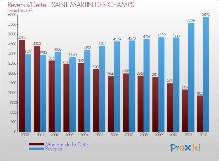Evolution comparée de la dette et des revenus pour la commune de SAINT-MARTIN-DES-CHAMPS de 2000 à 2012 Comparaison de la dette et des revenus pour SAINT-MARTIN-DES-CHAMPS de 2000 à 2012