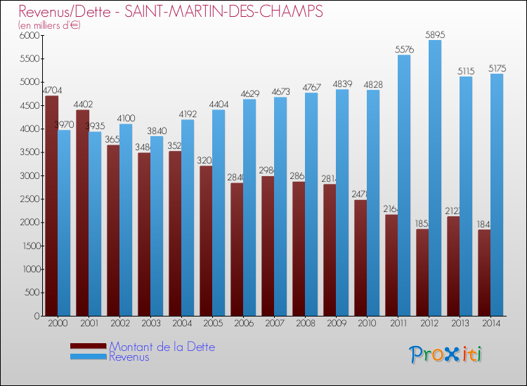 Evolution comparée de la dette et des revenus pour la commune de SAINT-MARTIN-DES-CHAMPS de 2000 à 2014 Comparaison de la dette et des revenus pour SAINT-MARTIN-DES-CHAMPS de 2000 à 2014