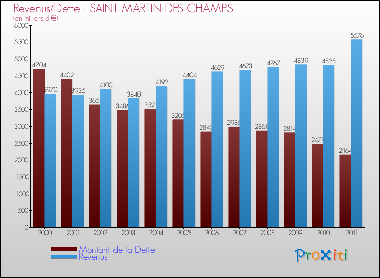 Evolution comparée de la dette et des revenus pour la commune de SAINT-MARTIN-DES-CHAMPS de 2000 à 2011 Comparaison de la dette et des revenus pour SAINT-MARTIN-DES-CHAMPS de 2000 à 2011