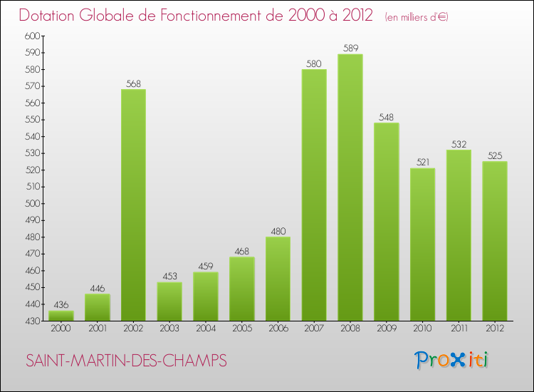 Evolution du montant de la Dotation Globale de Fonctionnement pour la commune de SAINT-MARTIN-DES-CHAMPS de 2000 à 2012 Evolution du montant de la Dotation Globale de Fonctionnement pour SAINT-MARTIN-DES-CHAMPS de 2000 à 2012