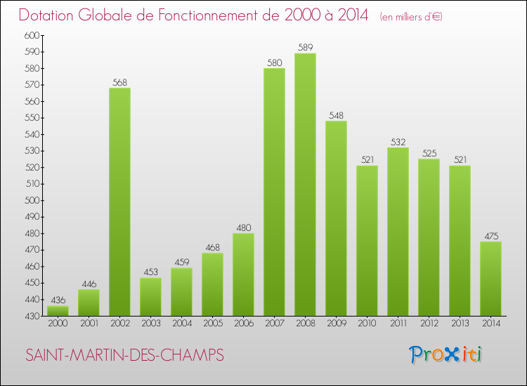 Evolution du montant de la Dotation Globale de Fonctionnement pour la commune de SAINT-MARTIN-DES-CHAMPS de 2000 à 2014 Evolution du montant de la Dotation Globale de Fonctionnement pour SAINT-MARTIN-DES-CHAMPS de 2000 à 2014