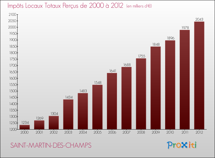 Evolution des Impôts Locaux pour la commune de SAINT-MARTIN-DES-CHAMPS de 2000 à 2012 Evolution des Impôts Locaux pour SAINT-MARTIN-DES-CHAMPS de 2000 à 2012
