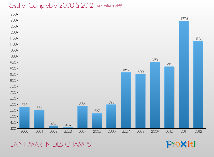 Evolution du résultat comptable pour la commune de SAINT-MARTIN-DES-CHAMPS de 2000 à 2012 Evolution du résultat comptable pour SAINT-MARTIN-DES-CHAMPS de 2000 à 2012