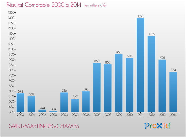 Evolution du résultat comptable pour la commune de SAINT-MARTIN-DES-CHAMPS de 2000 à 2014 Evolution du résultat comptable pour SAINT-MARTIN-DES-CHAMPS de 2000 à 2014