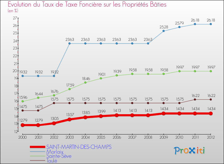 Evolution du taux de la taxe foncière sur le bati pour SAINT-MARTIN-DES-CHAMPS et les communes proches de 2000 à 2012 Comparaison des taux de taxe foncière sur le bati pour SAINT-MARTIN-DES-CHAMPS et les communes voisines de 2000 à 2012