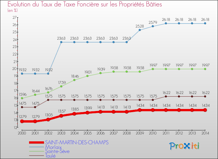 Evolution du taux de la taxe foncière sur le bati pour SAINT-MARTIN-DES-CHAMPS et les communes proches de 2000 à 2014 Comparaison des taux de taxe foncière sur le bati pour SAINT-MARTIN-DES-CHAMPS et les communes voisines de 2000 à 2014