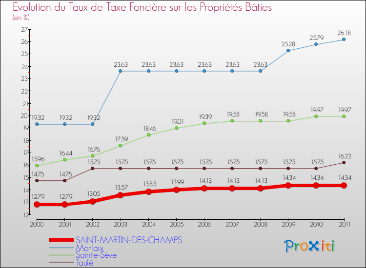 Evolution du taux de la taxe foncière sur le bati pour SAINT-MARTIN-DES-CHAMPS et les communes proches Comparaison des taux de taxe foncière sur le bati pour SAINT-MARTIN-DES-CHAMPS et les communes voisines
