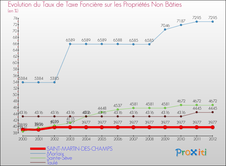 Evolution du taux de la taxe foncière sur les immeubles et terrains non batis pour SAINT-MARTIN-DES-CHAMPS et les communes proches de 2000 à 2012 Comparaison des taux de la taxe foncière sur les immeubles et terrains non batis pour SAINT-MARTIN-DES-CHAMPS et les communes voisines de 2000 à 2012