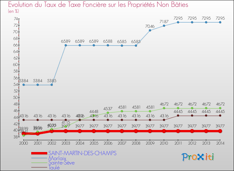 Evolution du taux de la taxe foncière sur les immeubles et terrains non batis pour SAINT-MARTIN-DES-CHAMPS et les communes proches de 2000 à 2014 Comparaison des taux de la taxe foncière sur les immeubles et terrains non batis pour SAINT-MARTIN-DES-CHAMPS et les communes voisines de 2000 à 2014
