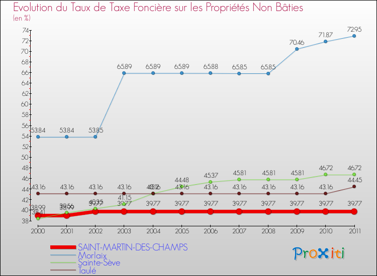 Evolution du taux de la taxe foncière sur les immeubles et terrains non batis pour SAINT-MARTIN-DES-CHAMPS et les communes proches Comparaison des taux de la taxe foncière sur les immeubles et terrains non batis pour SAINT-MARTIN-DES-CHAMPS et les communes voisines