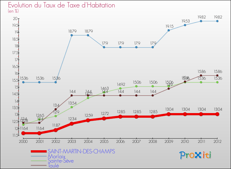 Evolution du taux de la taxe d'habitation pour SAINT-MARTIN-DES-CHAMPS et les communes proches Comparaison des taux de la taxe d'habitation pour SAINT-MARTIN-DES-CHAMPS et les communes voisines
