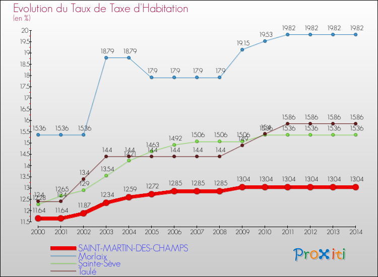 Evolution du taux de la taxe d'habitation pour SAINT-MARTIN-DES-CHAMPS et les communes proches de 2000 à 2014 Comparaison des taux de la taxe d'habitation pour SAINT-MARTIN-DES-CHAMPS et les communes voisines de 2000 à 2014