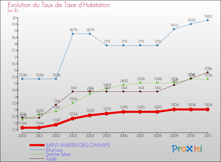 Evolution du taux de la taxe d'habitation pour SAINT-MARTIN-DES-CHAMPS et les communes proches Comparaison des taux de la taxe d'habitation pour SAINT-MARTIN-DES-CHAMPS et les communes voisines