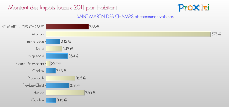Montant des impôts locaux par Habitant pour SAINT-MARTIN-DES-CHAMPS et les communes proches Comparaison des impôts locaux par habitant pour SAINT-MARTIN-DES-CHAMPS et les communes voisines