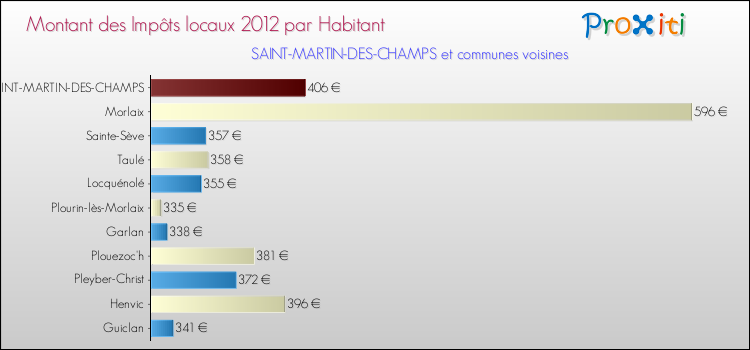 Montant des impôts locaux par Habitant pour SAINT-MARTIN-DES-CHAMPS et les communes proches Comparaison des impôts locaux par habitant pour SAINT-MARTIN-DES-CHAMPS et les communes voisines