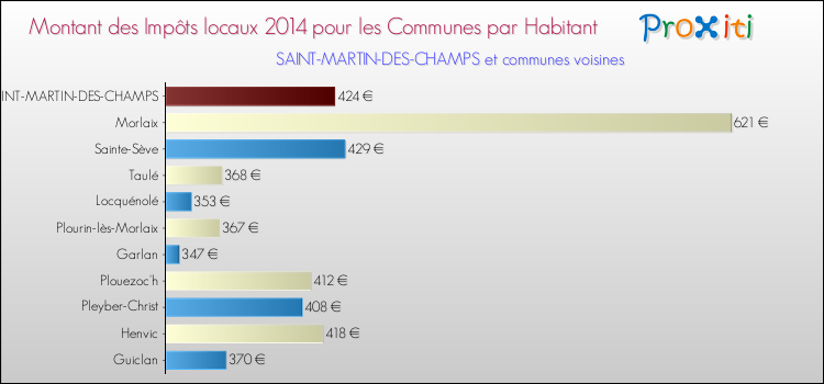 Montant des impôts locaux par Habitant pour SAINT-MARTIN-DES-CHAMPS et les communes proches en 2014 Comparaison des impôts locaux par habitant pour SAINT-MARTIN-DES-CHAMPS et les communes voisines en 2014