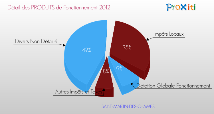 Décomposition du Budget de Fonctionnement 2012 de la commune de SAINT-MARTIN-DES-CHAMPS Budget de Fonctionnement 2012 pour la commune de SAINT-MARTIN-DES-CHAMPS