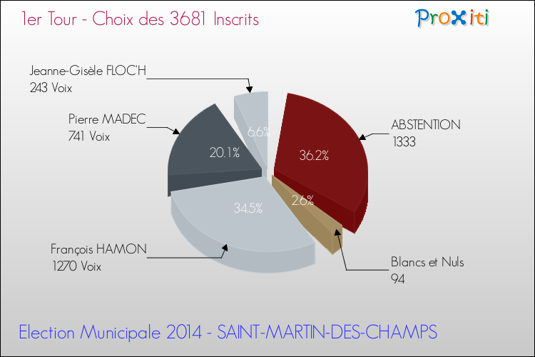 Résultats par rapport aux inscrits au 1er Tour des Elections Municipales 2014 de la commune de SAINT-MARTIN-DES-CHAMPS Elections Municipales 2014 - Résultats par rapport aux inscrits au 1er Tour pour la commune de SAINT-MARTIN-DES-CHAMPS
