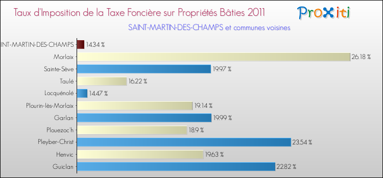 Taux d'imposition de la taxe foncière sur le bati 2011 pour SAINT-MARTIN-DES-CHAMPS et les communes proches Comparaison des taux d'imposition de la taxe foncière sur le bati 2011 pour SAINT-MARTIN-DES-CHAMPS et les communes voisines