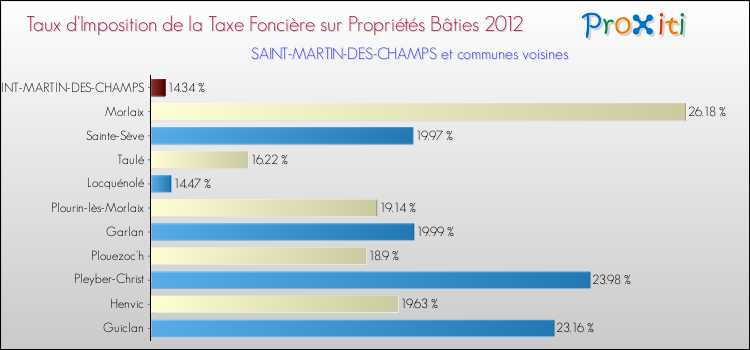 Taux d'imposition de la taxe foncière sur le bati 2012 pour SAINT-MARTIN-DES-CHAMPS et les communes proches Comparaison des taux d'imposition de la taxe foncière sur le bati 2012 pour SAINT-MARTIN-DES-CHAMPS et les communes voisines