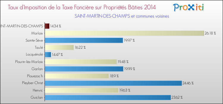 Taux d'imposition de la taxe foncière sur le bati 2014 pour SAINT-MARTIN-DES-CHAMPS et les communes proches Comparaison des taux d'imposition de la taxe foncière sur le bati 2014 pour SAINT-MARTIN-DES-CHAMPS et les communes voisines