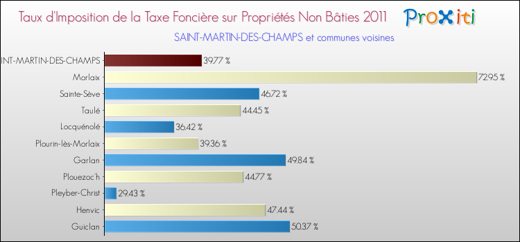 Taux d'imposition de la taxe foncière sur les immeubles et terrains non batis 2011 pour SAINT-MARTIN-DES-CHAMPS et les communes proches Comparaison des taux d'imposition de la taxe foncière sur les immeubles et terrains non batis 2011 pour SAINT-MARTIN-DES-CHAMPS et les communes voisines