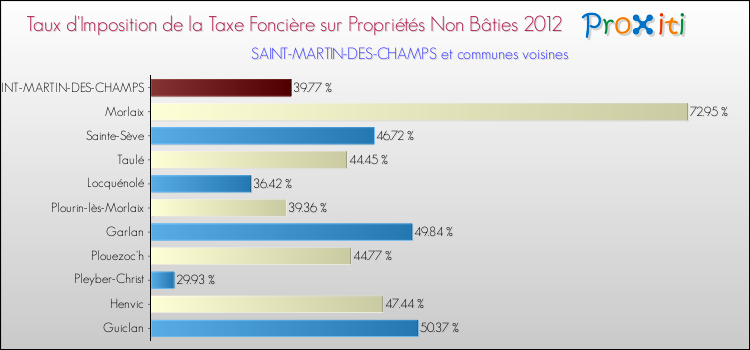 Taux d'imposition de la taxe foncière sur les immeubles et terrains non batis 2012 pour SAINT-MARTIN-DES-CHAMPS et les communes proches Comparaison des taux d'imposition de la taxe foncière sur les immeubles et terrains non batis 2012 pour SAINT-MARTIN-DES-CHAMPS et les communes voisines