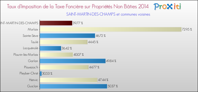 Taux d'imposition de la taxe foncière sur les immeubles et terrains non batis 2014 pour SAINT-MARTIN-DES-CHAMPS et les communes proches Comparaison des taux d'imposition de la taxe foncière sur les immeubles et terrains non batis 2014 pour SAINT-MARTIN-DES-CHAMPS et les communes voisines