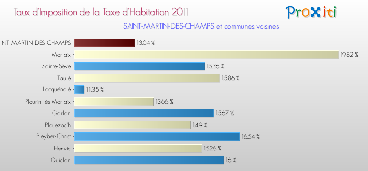 Taux d'imposition de la taxe d'habitation 2011 pour SAINT-MARTIN-DES-CHAMPS et les communes proches Comparaison des taux d'imposition de la taxe d'habitation 2011 pour SAINT-MARTIN-DES-CHAMPS et les communes voisines