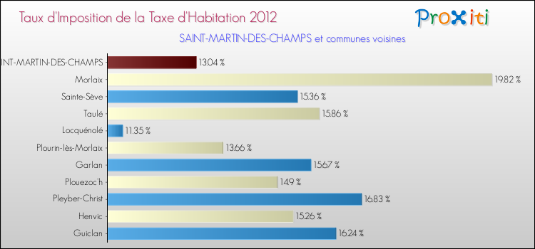 Taux d'imposition de la taxe d'habitation 2012 pour SAINT-MARTIN-DES-CHAMPS et les communes proches Comparaison des taux d'imposition de la taxe d'habitation 2012 pour SAINT-MARTIN-DES-CHAMPS et les communes voisines