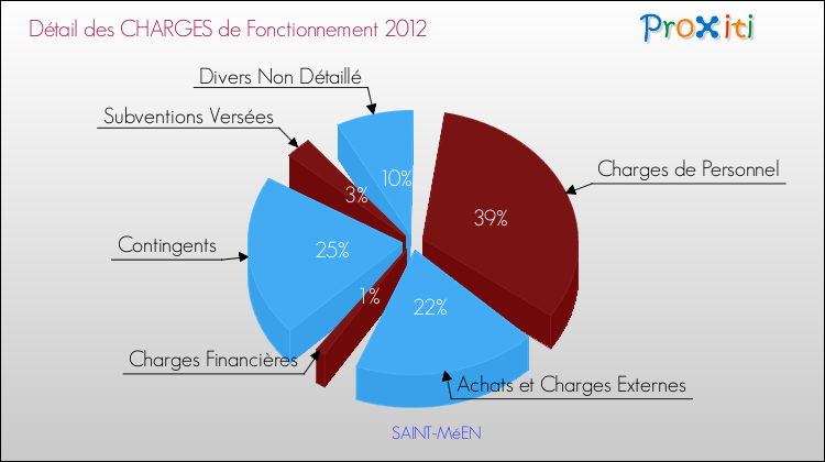 Décomposition des Charges de Fonctionnement 2012 de la commune de SAINT-MéEN Charges de Fonctionnement 2012 pour la commune de SAINT-MéEN