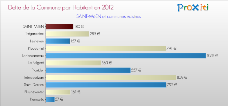Dette par habitant de la commune en 2012 pour SAINT-MéEN et les communes proches Comparaison de la dette par habitant de la commune en 2012 pour SAINT-MéEN et les communes voisines