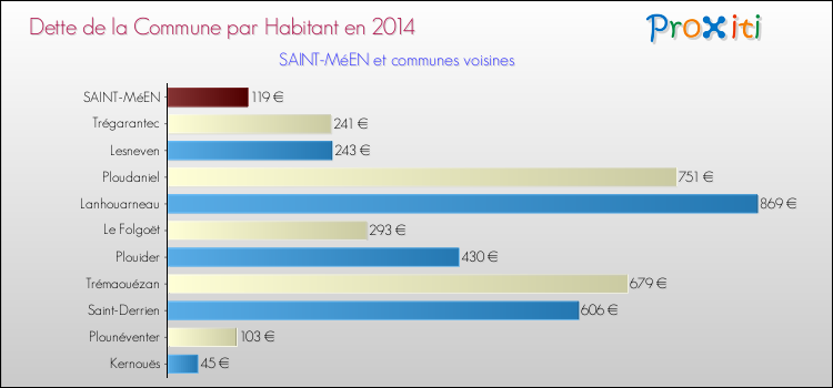 Dette par habitant de la commune en 2014 pour SAINT-MéEN et les communes proches Comparaison de la dette par habitant de la commune en 2014 pour SAINT-MéEN et les communes voisines