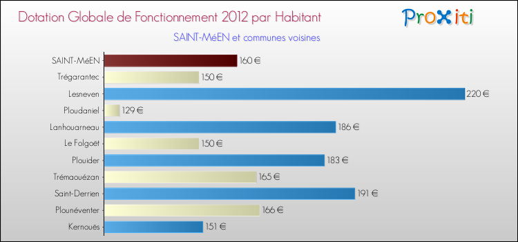 Montant des dotations globales de fonctionnement DGF par Habitant pour SAINT-MéEN et les communes proches Comparaison des des dotations globales de fonctionnement DGF par habitant pour SAINT-MéEN et les communes voisines