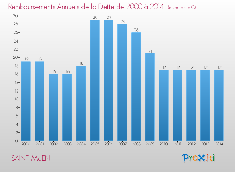 Evolution de l'annuité de la dette pour la commune de SAINT-MéEN de 2000 à 2014 Annuités de la dette pour SAINT-MéEN de 2000 à 2014