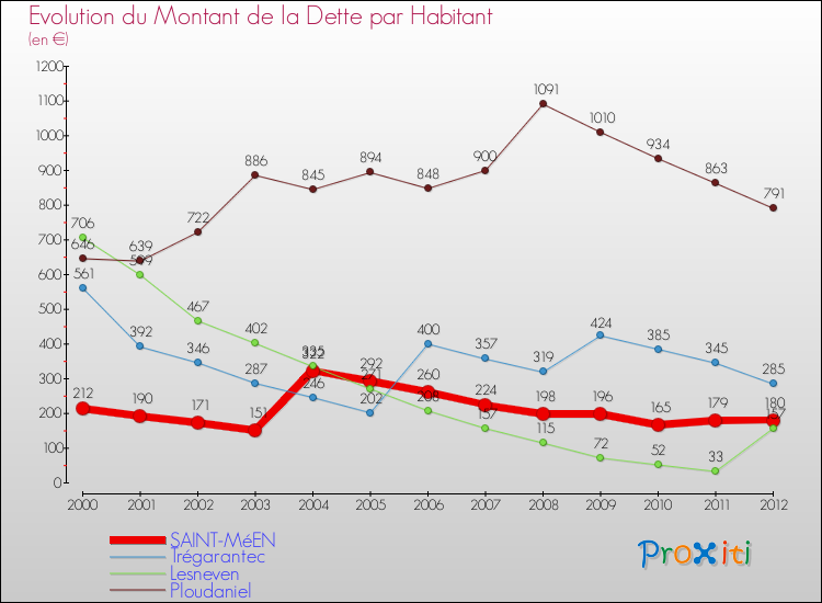 Evolution de la dette par habitant pour la commune de SAINT-MéEN et les communes proches de 2000 à 2012 Comparaison de la dette par habitant pour SAINT-MéEN et les communes voisines de 2000 à 2012