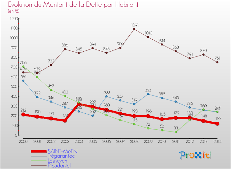 Evolution de la dette par habitant pour la commune de SAINT-MéEN et les communes proches de 2000 à 2014 Comparaison de la dette par habitant pour SAINT-MéEN et les communes voisines de 2000 à 2014